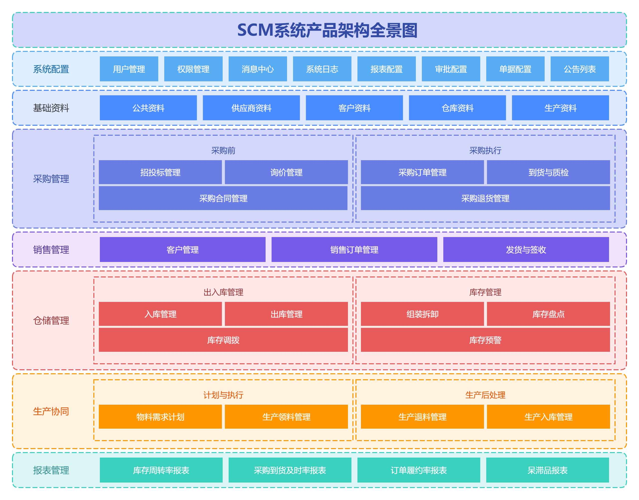 B端供应链管理系统产品架构